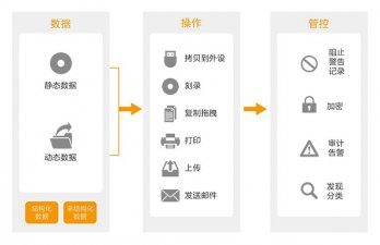 大数据安全时代，数据泄漏防护技术能实现什么?