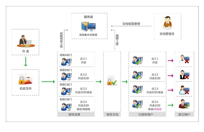 文档管理软件-文件管理系统-文档权限管理软件