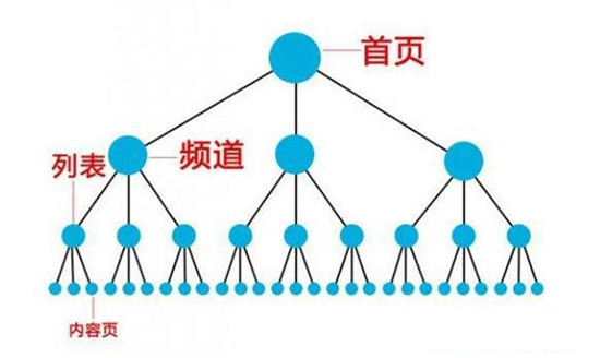 提升网站重点关键词排名，布局重点页面的关键词