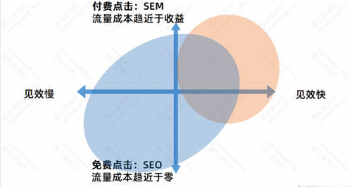 SEO流量分析：SEO的优势与劣势