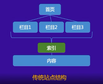 整理百度线上公开课，网站数据生产指南，问答整理