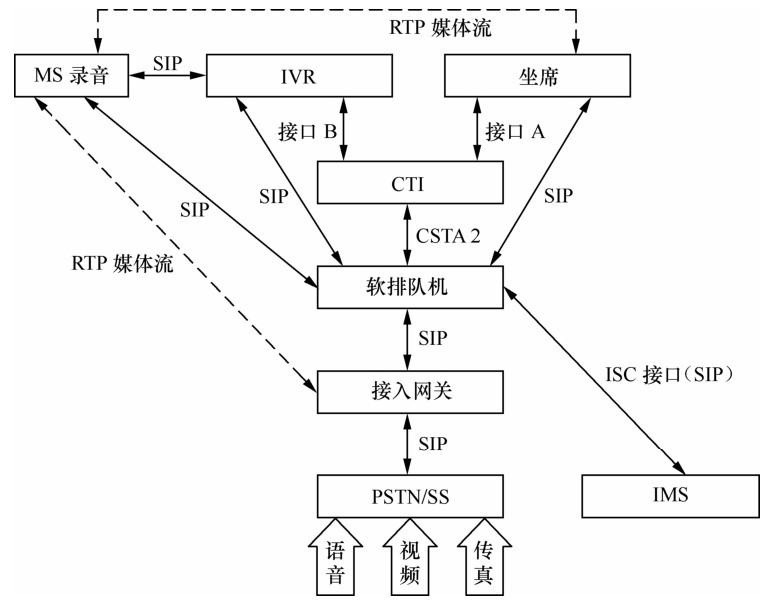 ISC接口在呼叫中心的位置