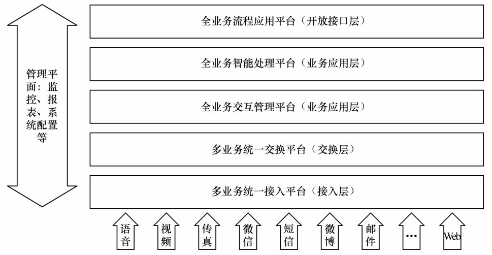 基于统一通信的扁平化呼叫中心结构模型