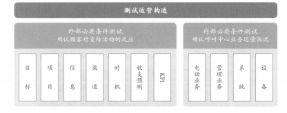 呼叫测试运营中的确认内容