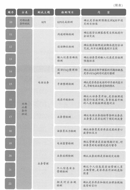 测试运营的检测项目