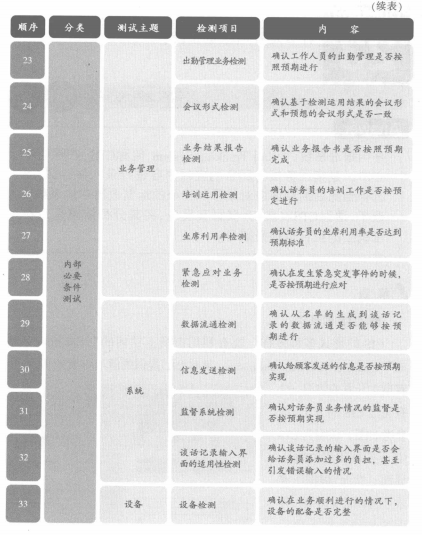 测试运营的检测项目