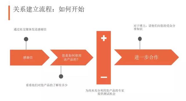 外贸网站推广方法（2022最有效的10种推广方法）