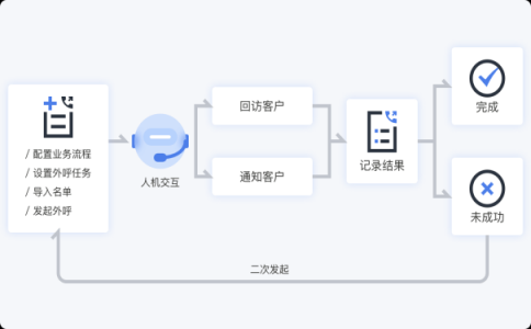 sip呼叫中心系统_回访机器人为疫情回访排忧解难