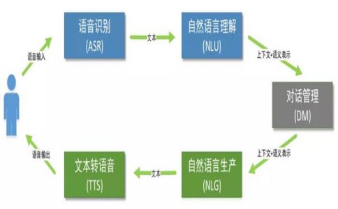 智能机器人外呼，让催收更具“三+”化发展