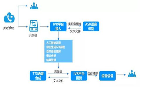 外呼系统解决什么问题？客服机器人打造智能平台！