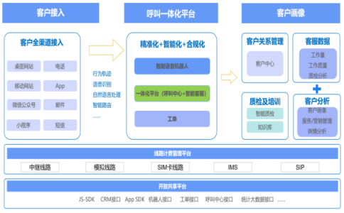 呼叫排队系统_趋于网络化是云呼叫系统中心发展之路