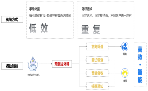 智能呼叫系统在各行业的应用，具有哪些功能