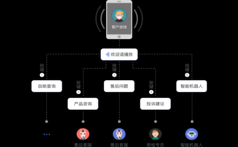 使用ivr语音导航需注意的几点问题