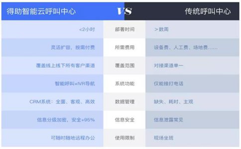 呼叫中心系统软件有何功能？为何选择呼叫中心